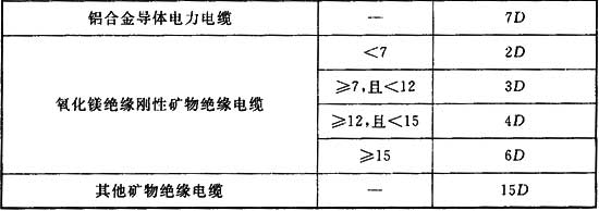 电缆最小允许弯曲半径-建筑电气工程施工质量验收规范