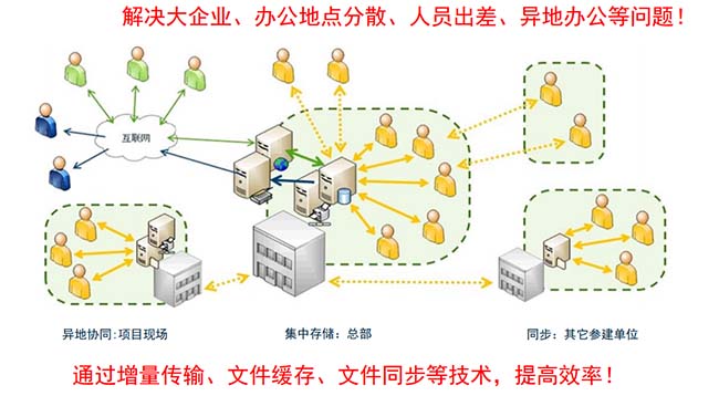 ProjectWise 协同管理平台