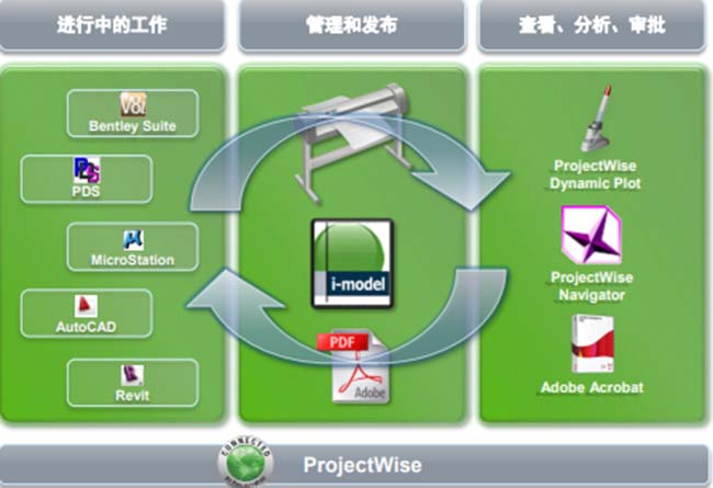 ProjectWise 协同管理平台