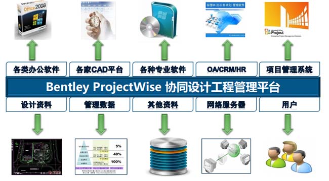 ProjectWise 协同管理平台